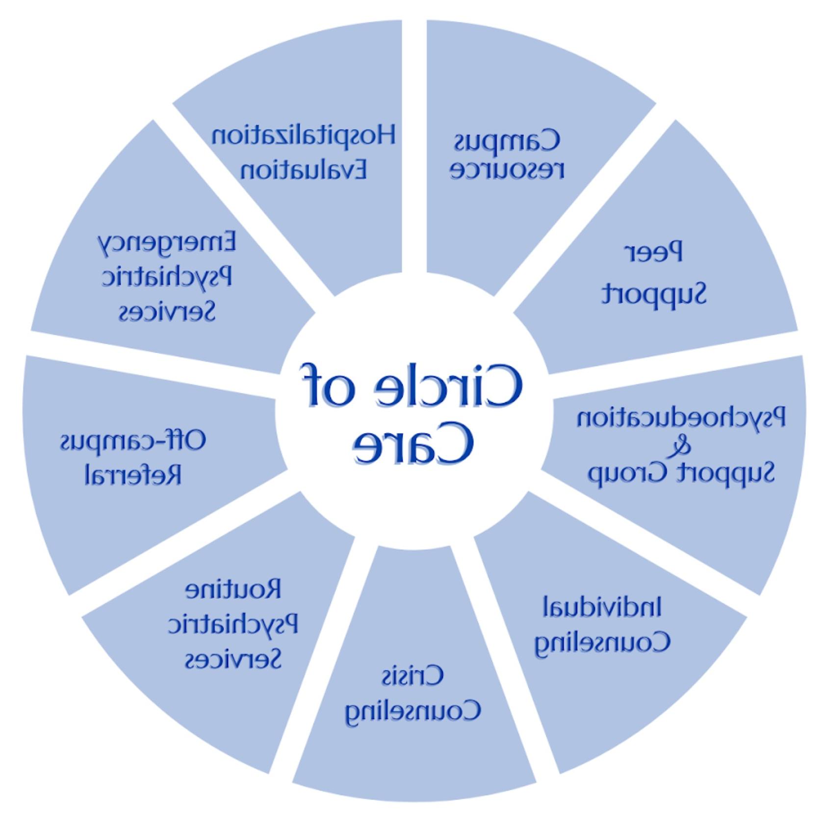 Image of the UCC Circle of Care model. For assistance with this graphic, please email shontay.kimmins@health.mblayst.com